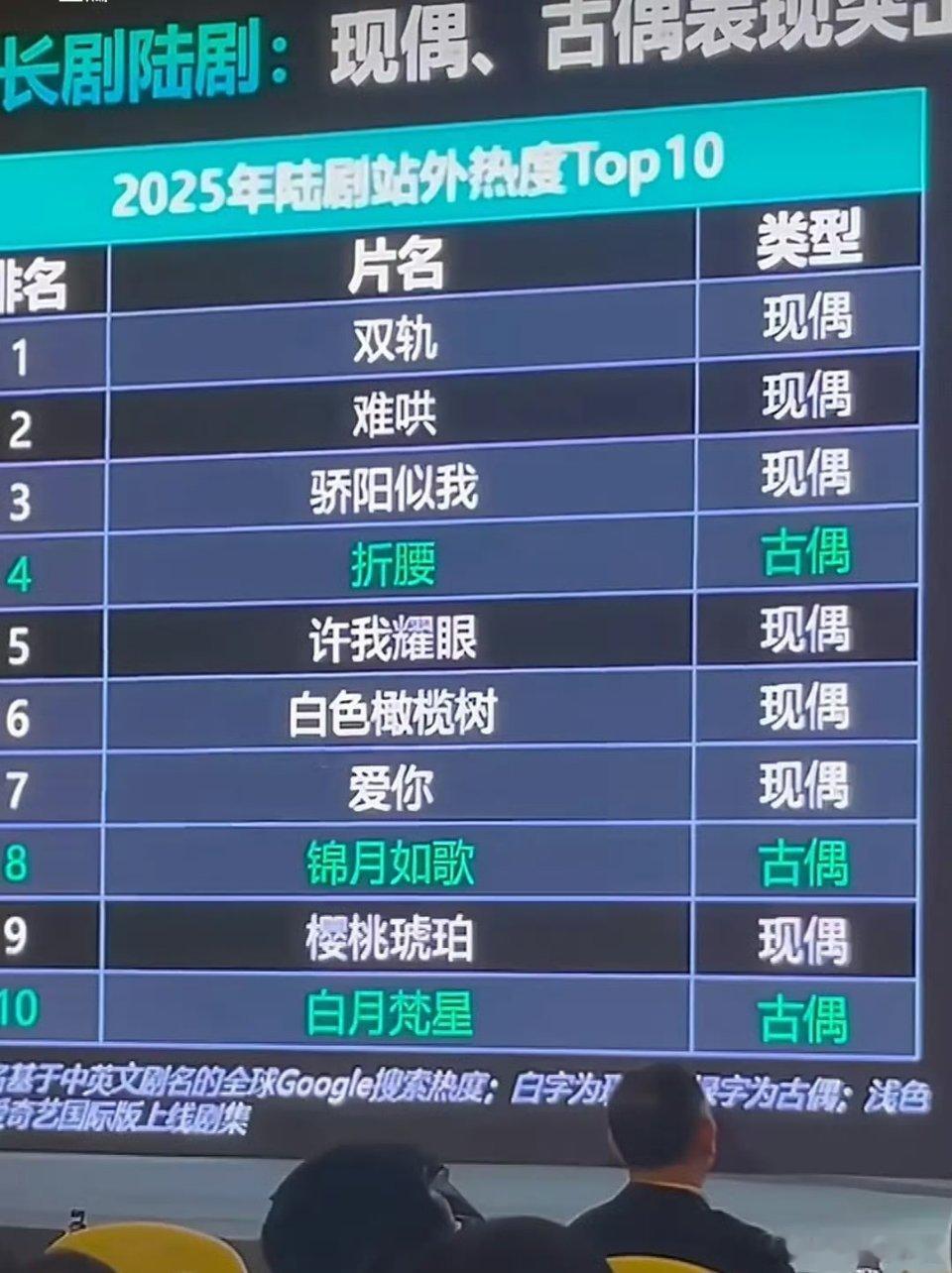 2025陆剧站外热度TOP10！来看看有哪些！