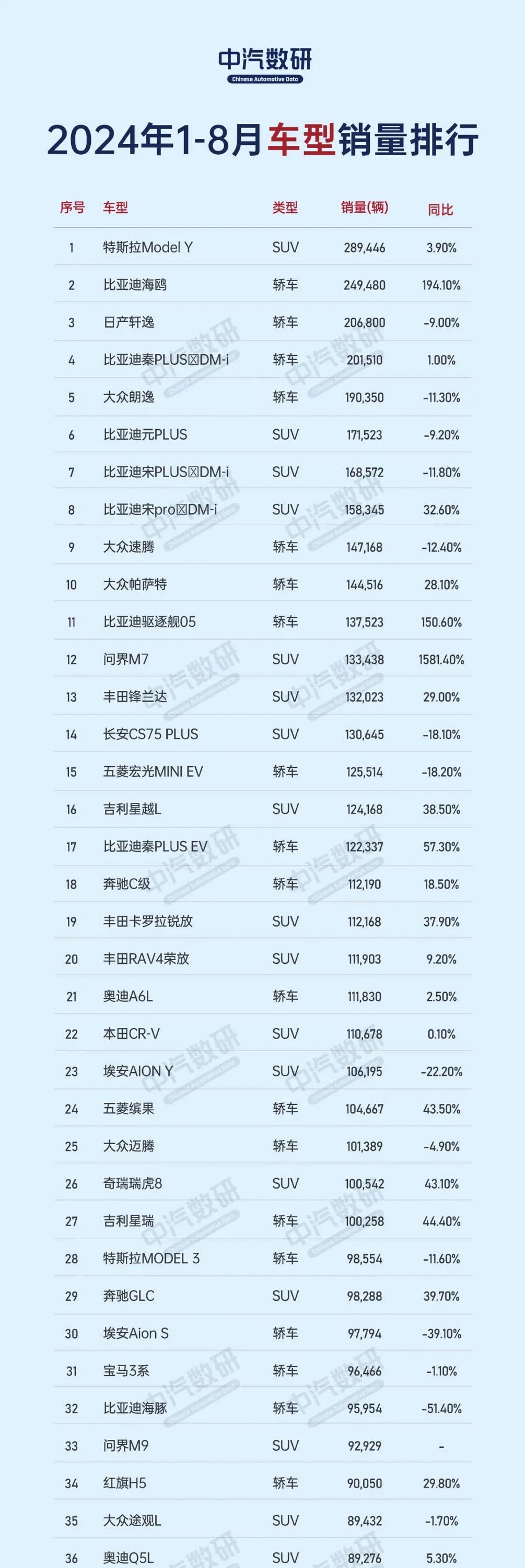 今年1-8月，国内消费者最爱买的200款车型：特斯拉Model Y以28.9万辆