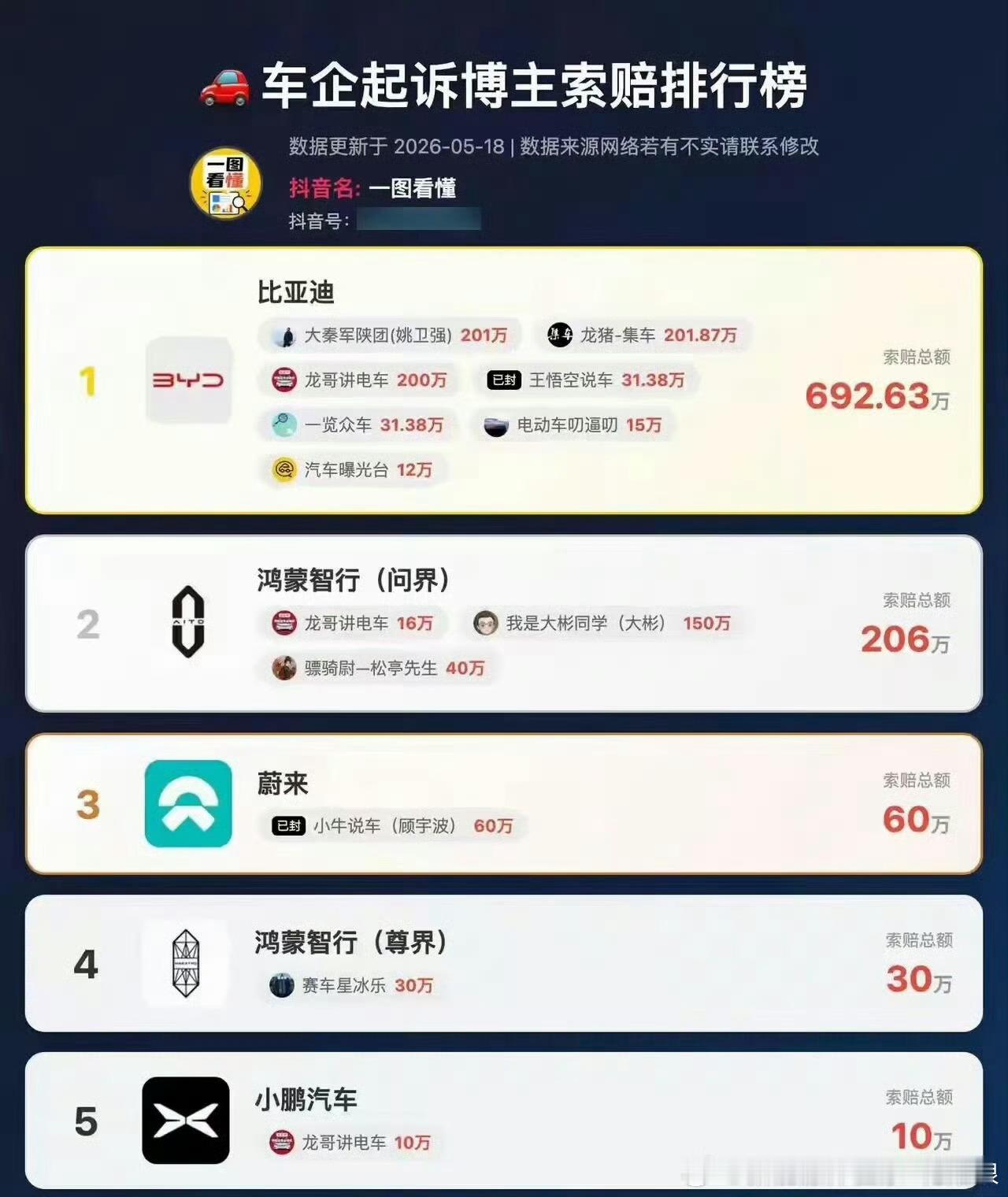 竟然还有「车企起诉索赔排行榜」，没上榜单的车企，请反思一下。
