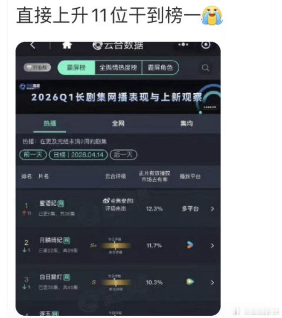蜜语纪瓣人现在在讨这剧买的什么燃料，云合一晚上能上升11名。