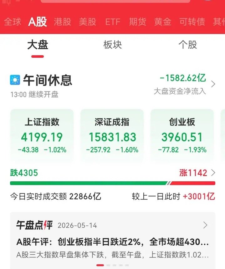上午大盘低开低走，收中阴线，到中午收盘已经跌了40多个点，但是个股方面下跌的也超