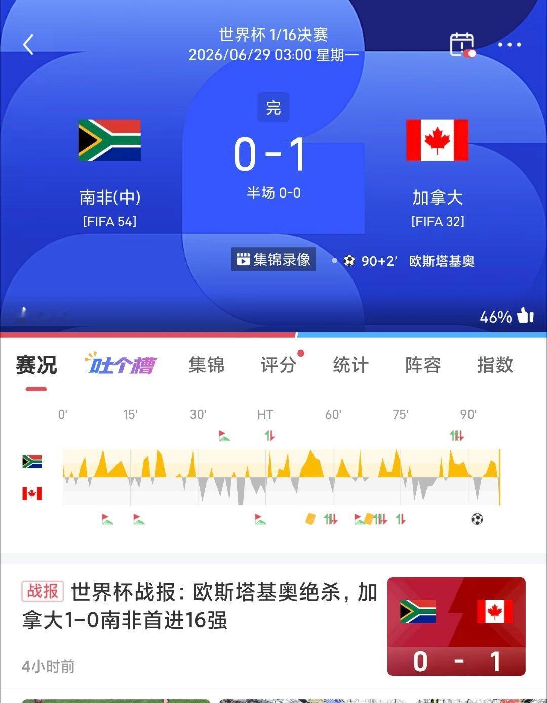 世界杯🏆战报🇿🇦南非0-1加拿大🇨🇦欧斯塔基奥绝杀 加拿大挺进16强 