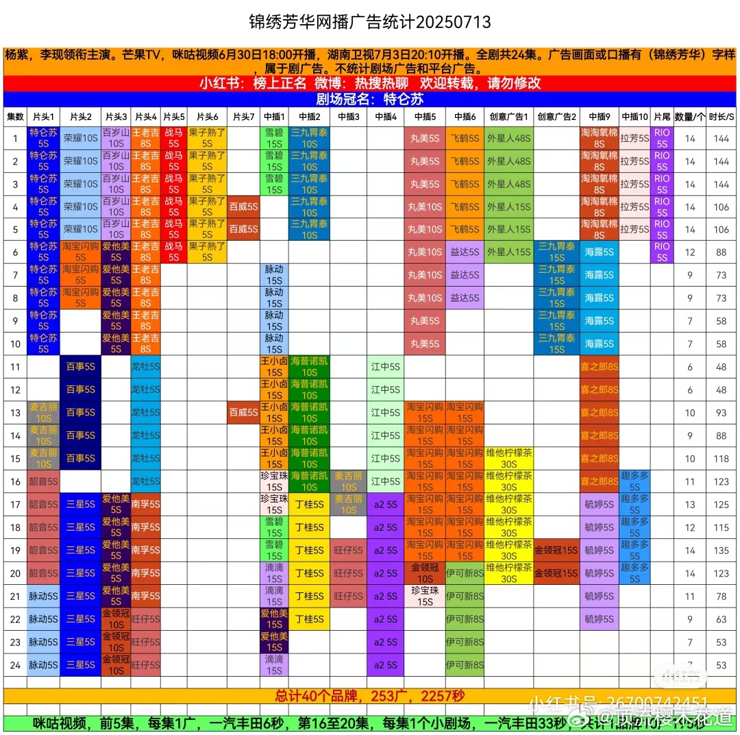 杨紫李现锦绣芳华全集有广，40品牌，253广。等我看完再数一遍[笑cry][笑c