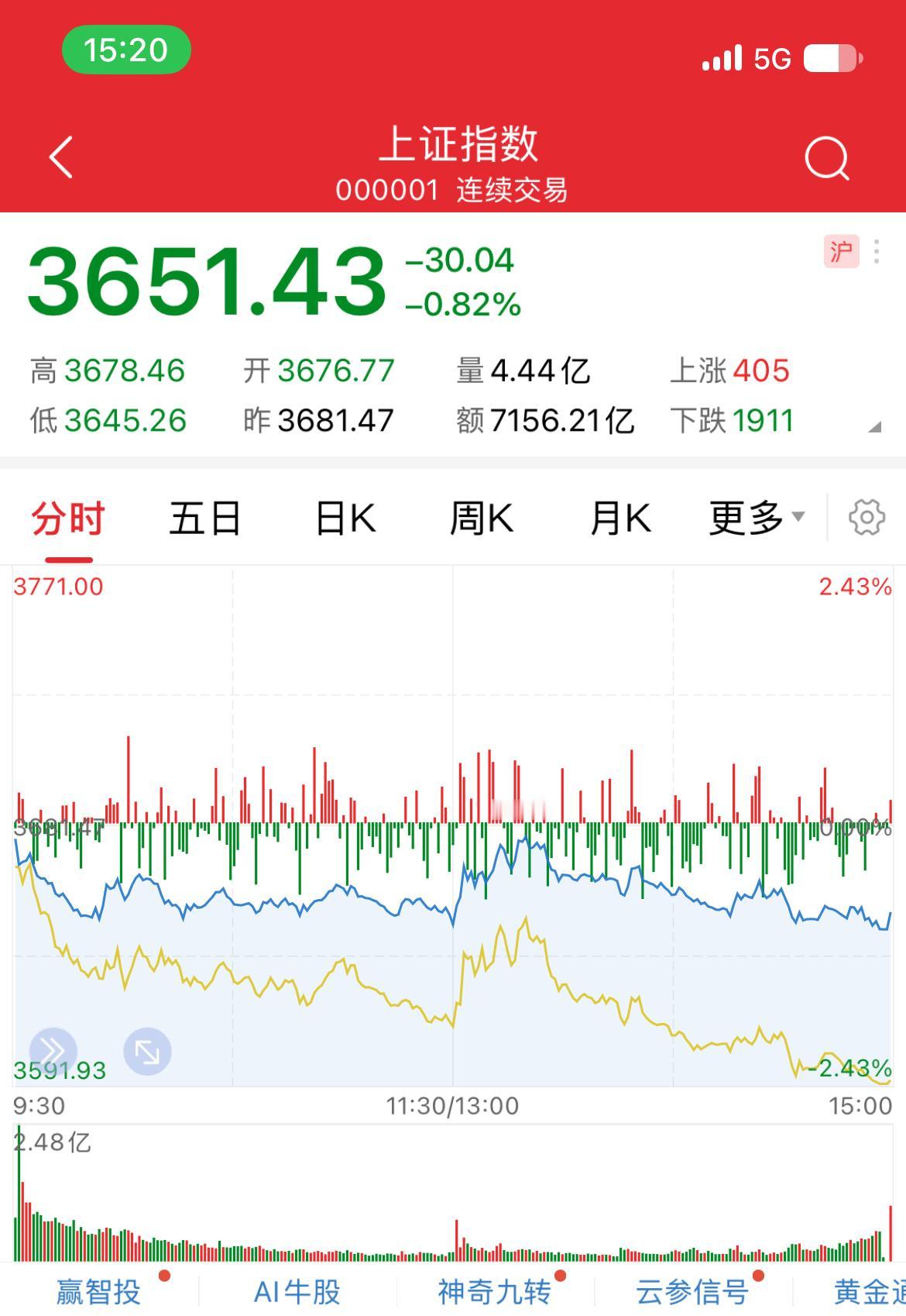今天又在拉升银行股，银行股已经被拉的冒烟了，可是大盘指数非但不涨，还在下跌。