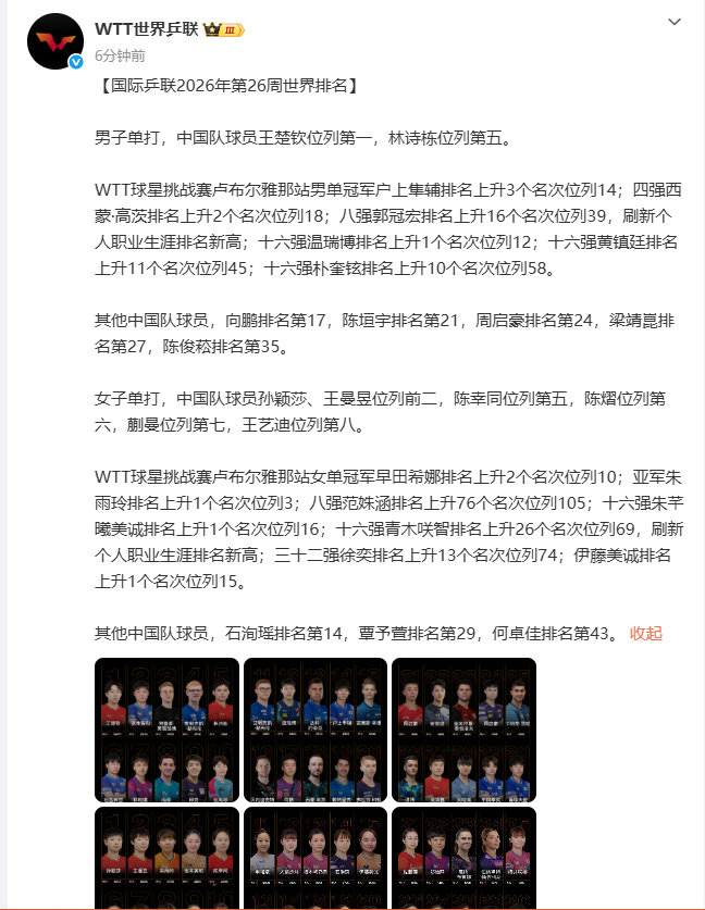 【温瑞博世排升至12】郭冠宏世排刷新高6月22日，公布国际乒联2026年第26周