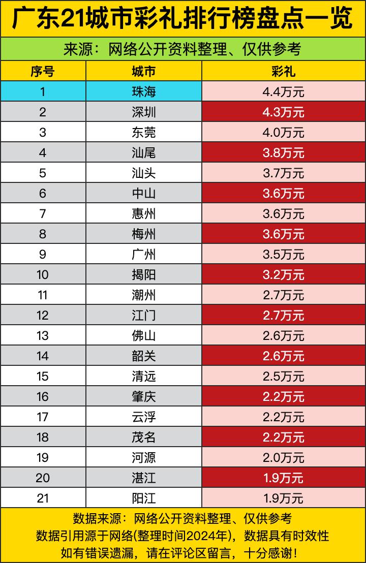 广东21城的彩礼排行，简直是婚恋市场的“物价指南”，珠海以4.4万的彩礼拿下头把