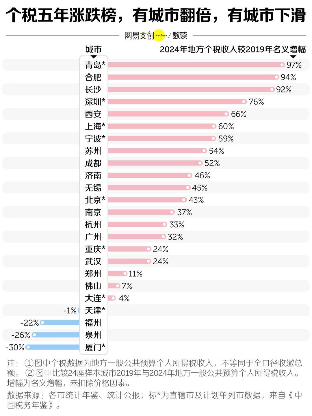 广州个税收入被拉开这么大 个税收入≠居民平均工资，更不能直接理解成“广州人收入只