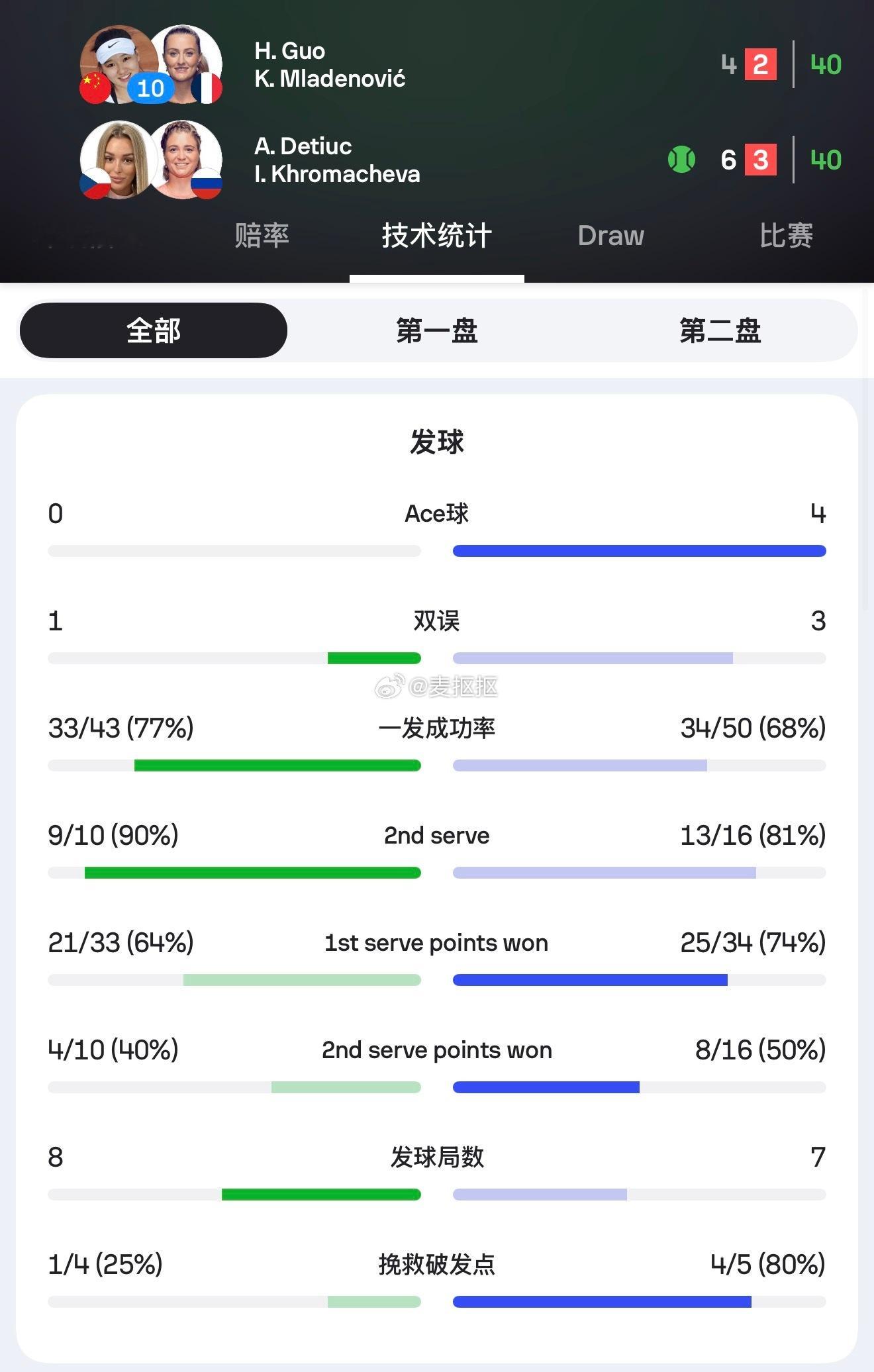 正在进行的温网女双第三轮王欣瑜/谢淑薇7破1郭涵煜/梅拉德诺维奇5破1两组女双都