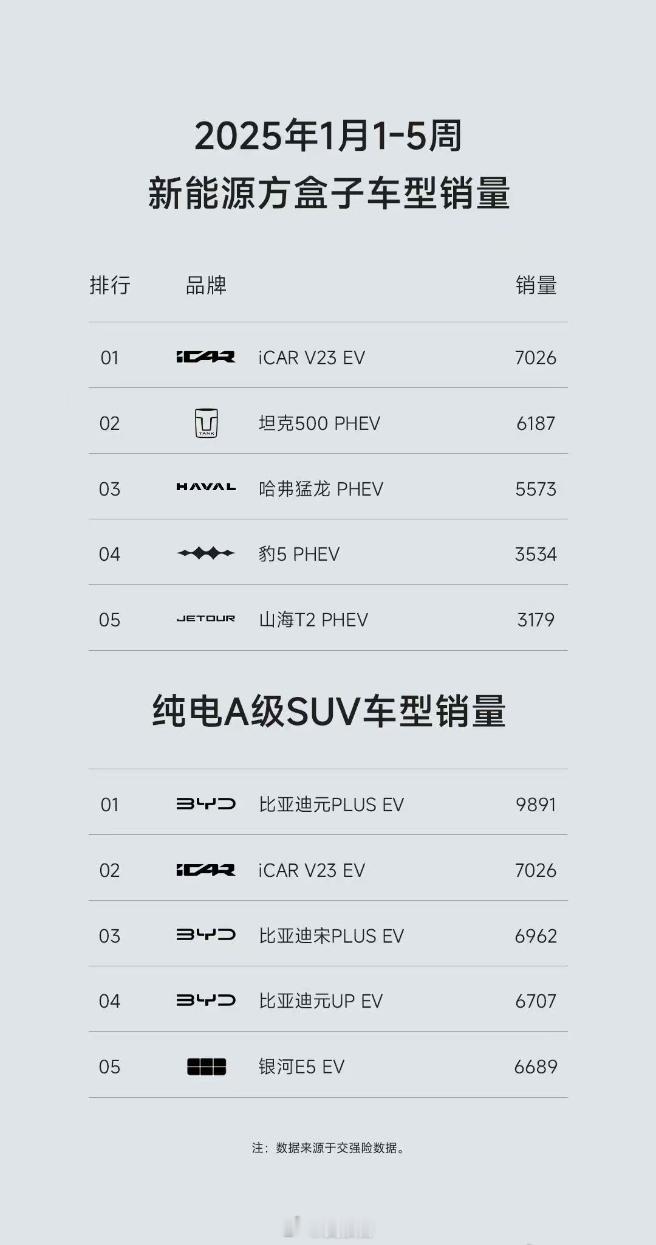 iCar V23 1月销量居然有7000台了，颜值在10万级是真数一数二你们觉得