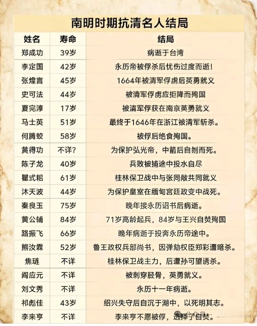 头条创作训练营 南明抗清英雄们的结局令人唏嘘。像夏完淳，17岁就从容就义。他生父