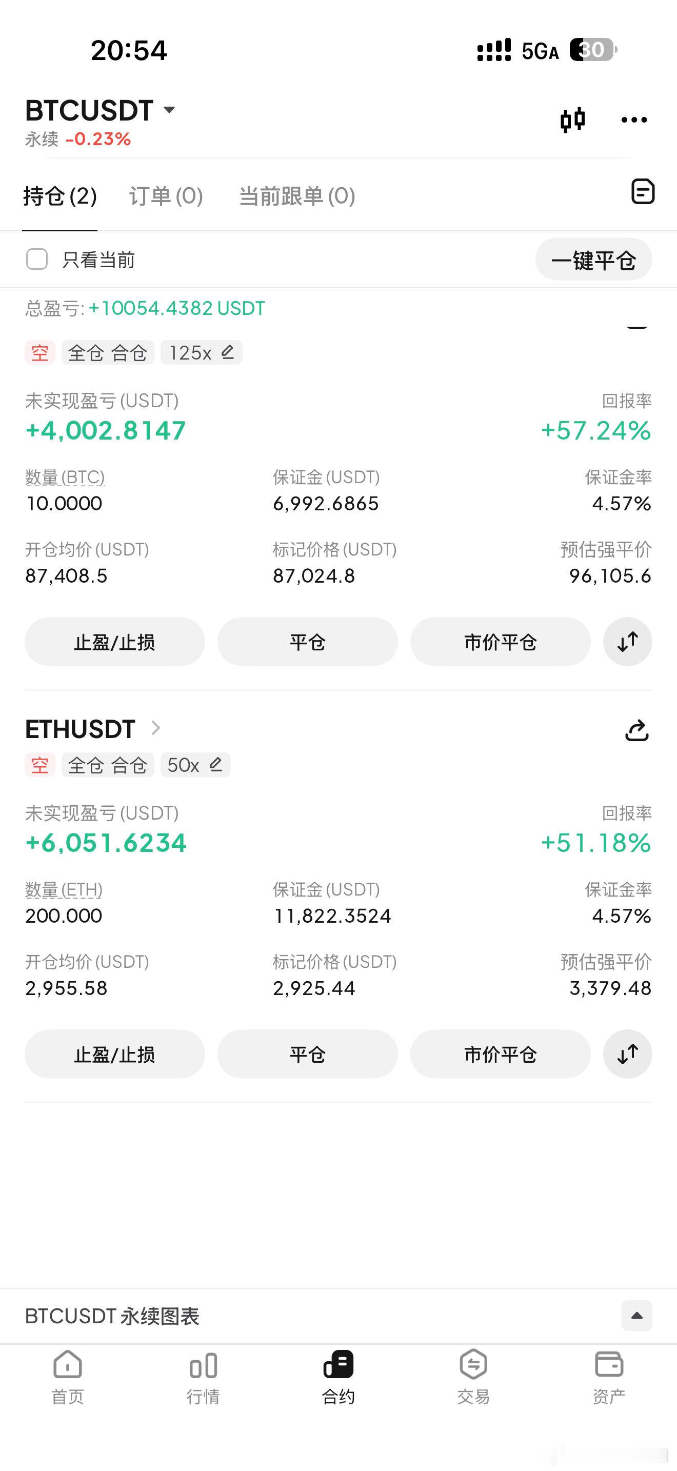 没在低点走掉属实是一种可惜。比特币超话