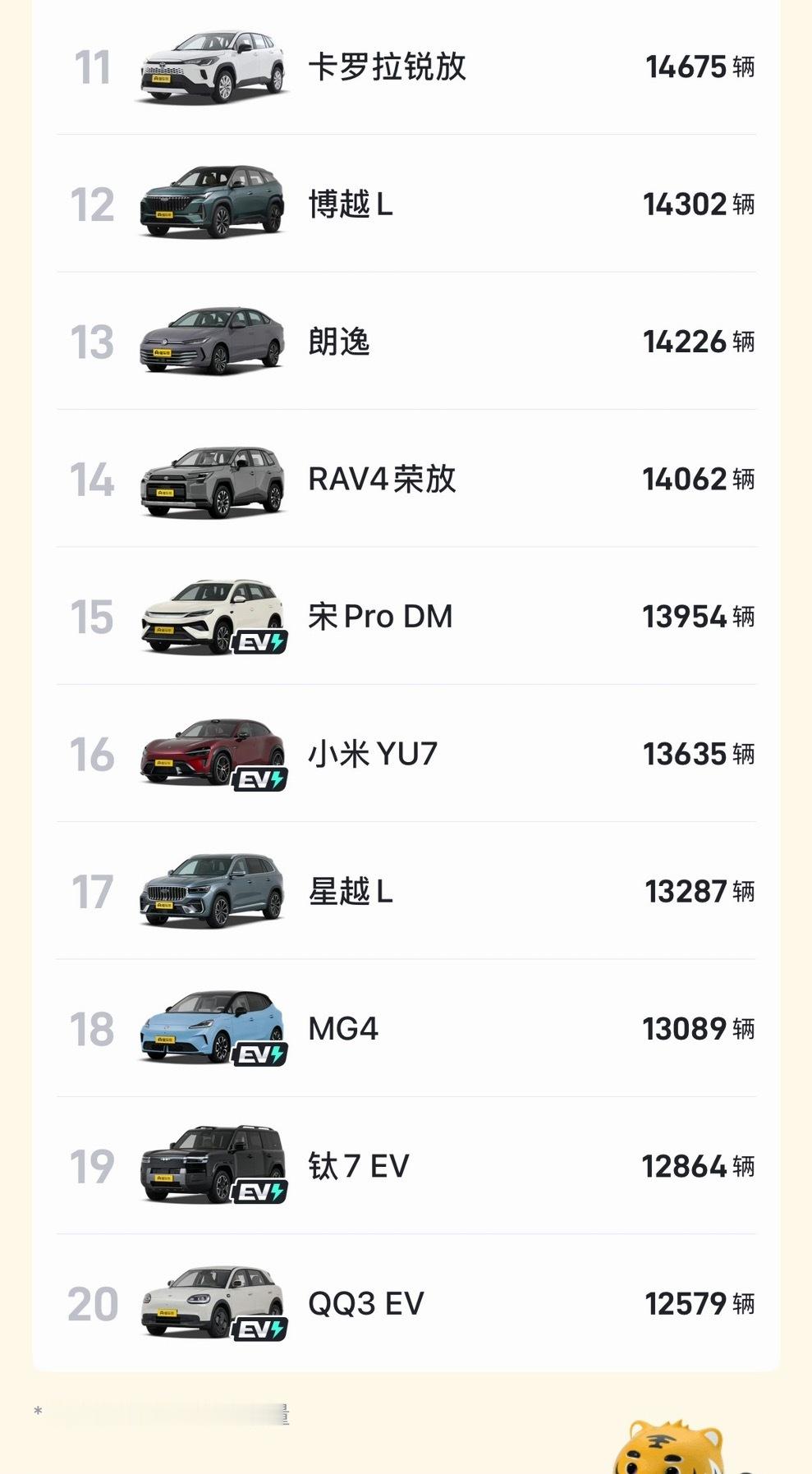 8月汽车销量前10全是纯电算是汽车市场一个里程碑时刻！8月销量前十车型，一台燃油