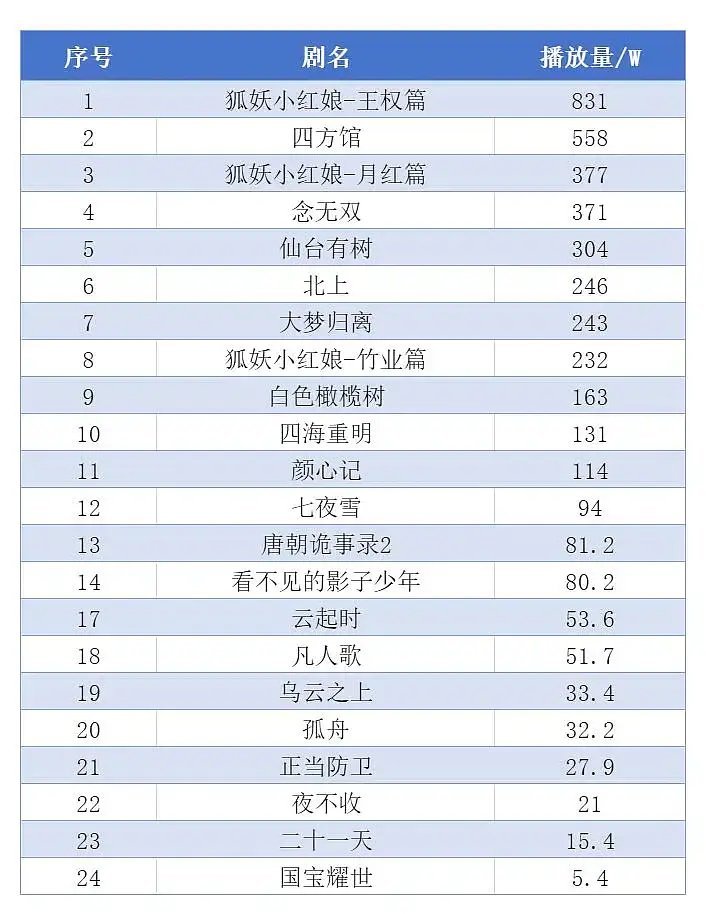 四方馆直接翻倍?后劲好大 ​​​