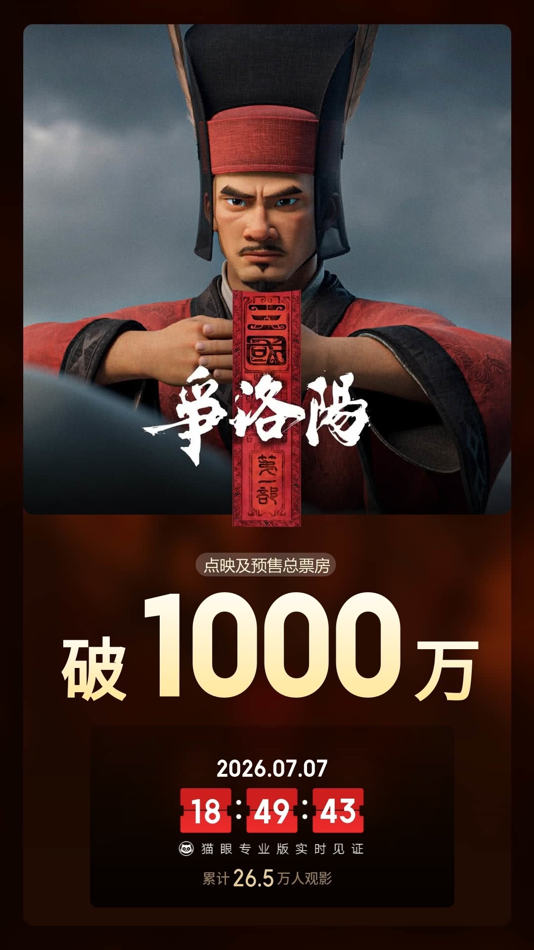 三国第一部争洛阳预售票房破1000万 据猫眼专业版数据，电影《三国第一部：争洛阳