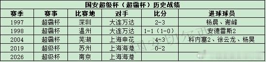 【国安超级杯历史战绩】  国安将在2026超级杯的比赛中迎战上海海港，这是球队历