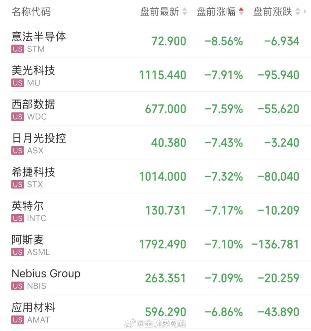 【全球科技资产抛售潮继续！费城半导体指数30只成份股集体大跌，闪迪、美光科技盘前