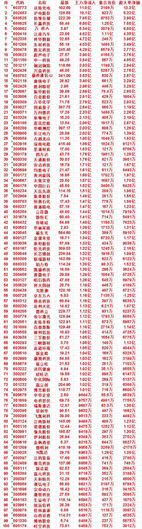 9月23日尾盘30分钟，主力资金“买入的”名单一览！华峰测控：净流入 2.03亿