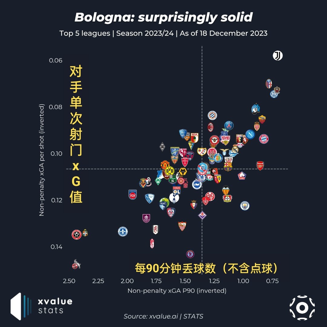 本赛季五大联赛球队防守表现，博洛尼亚丢球第四少，对手的单次射门平均xG值第二低，