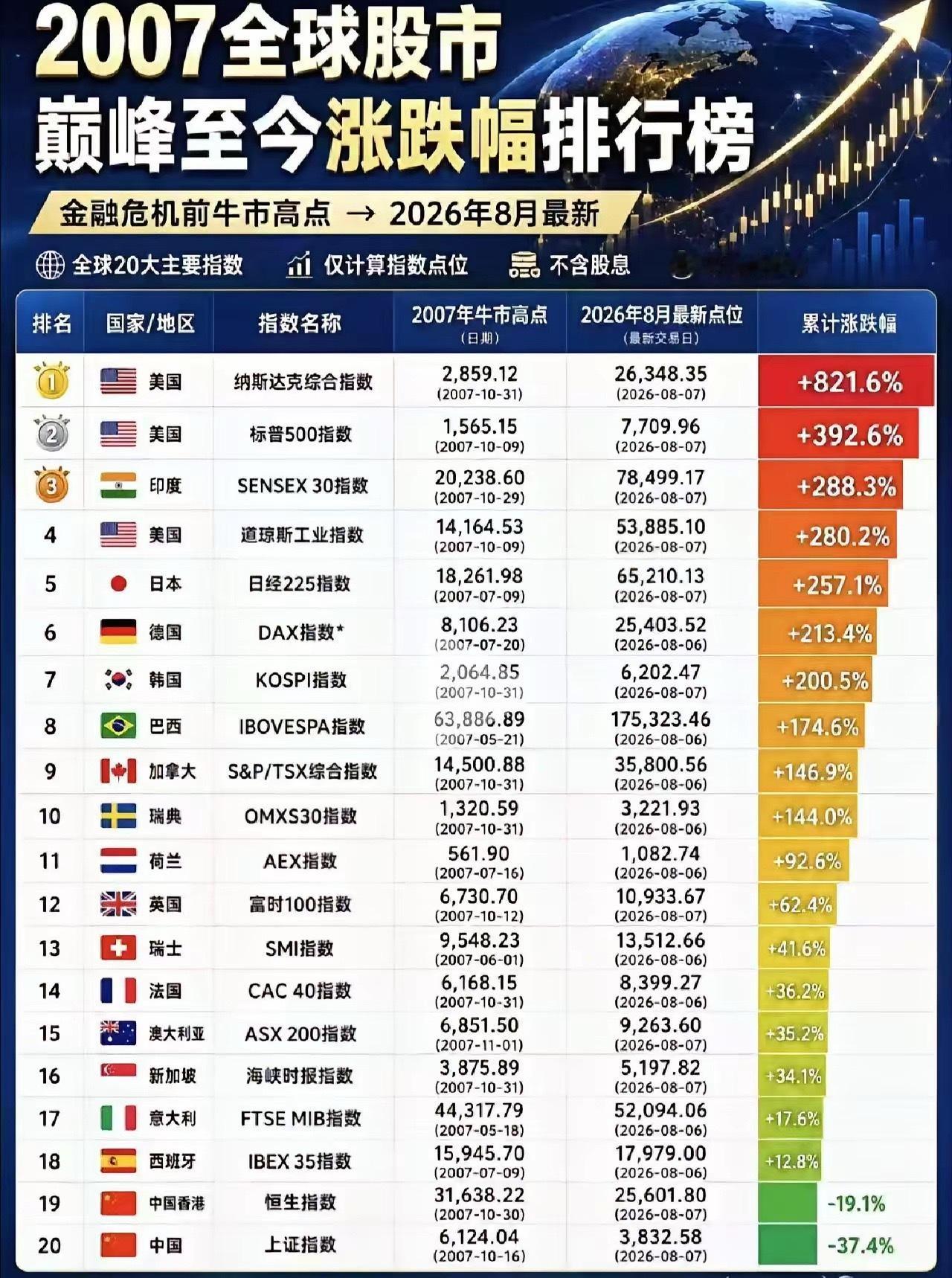 排行榜太坏了，选在2007年A股6000点的历史高点来计算，导致A股、港股毫无悬