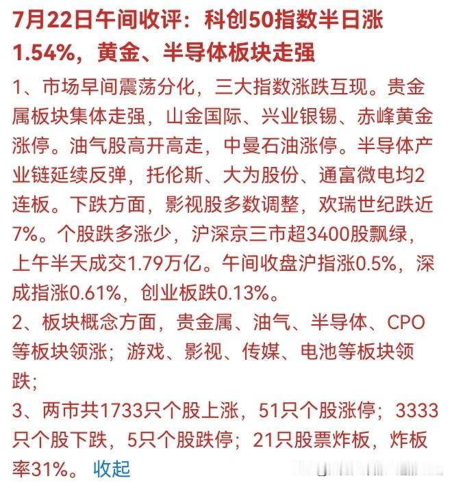 💥 刚刚！科创50半日涨1.54%，但3400股飘绿！黄金油气半导体逆势涨停，