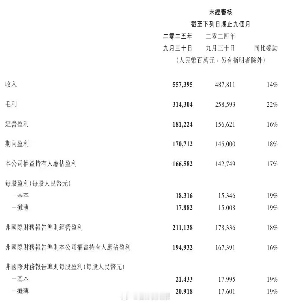 腾讯公司第三季度营收 1928.69 亿元，同比增长 15%，净利润 631.3