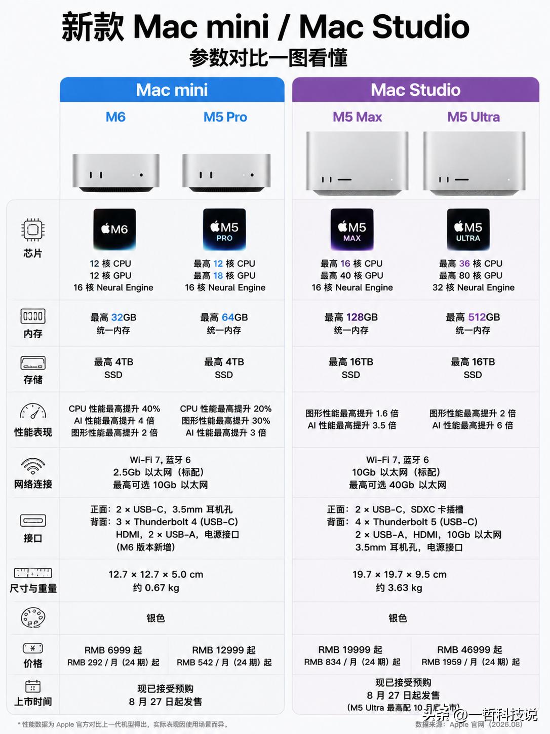 6999元起，苹果突然更新Mac mini系列，2nm芯片首次登场！

就在今天
