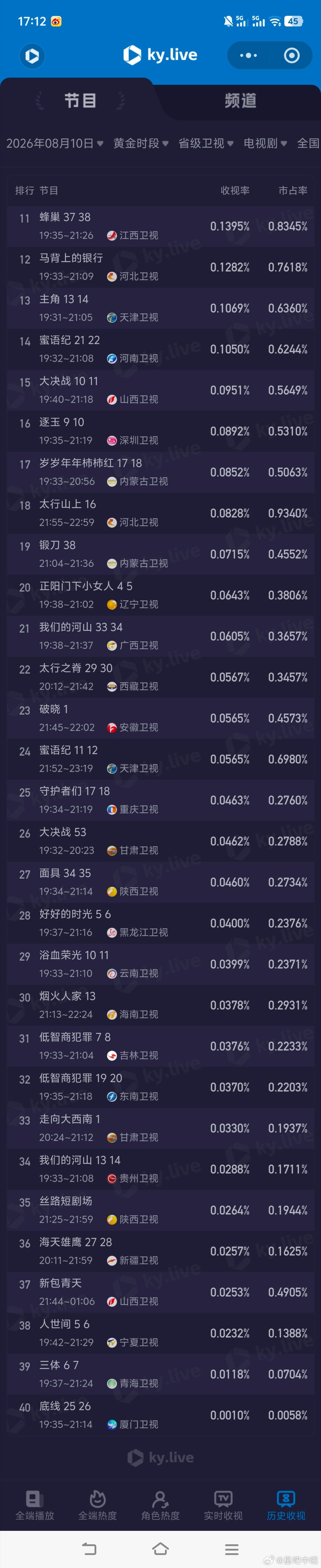 重器 8月10日cvb收视日报，《重器》首播1.373，酷云1.4878，系数0