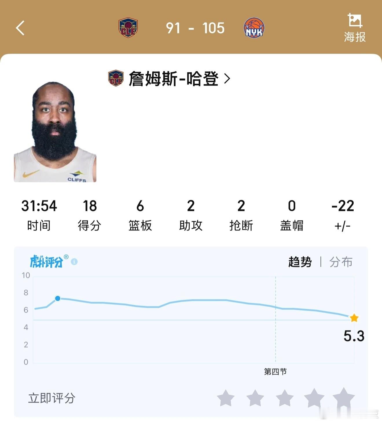 哈登，登哥，又梦碎了，倒在了东决路上……尼克斯vs骑士 尼克斯3比0骑士