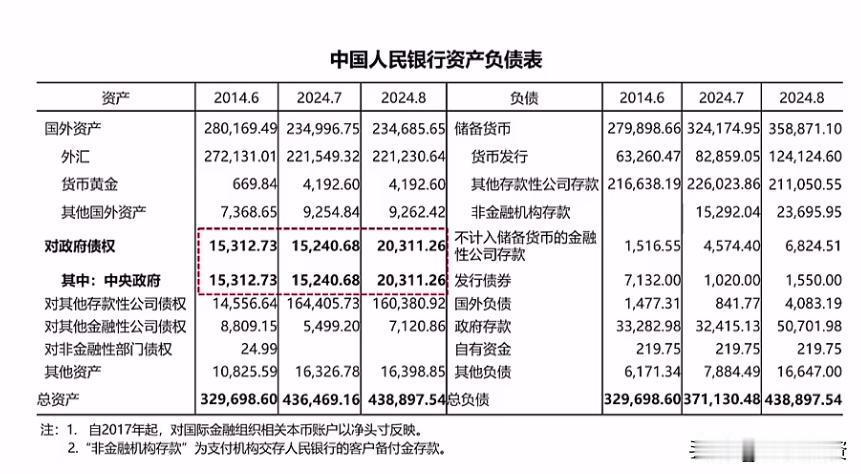 2024年6月到2024年7月十年，央行持有的政府债权没有增加，稍有降低。202