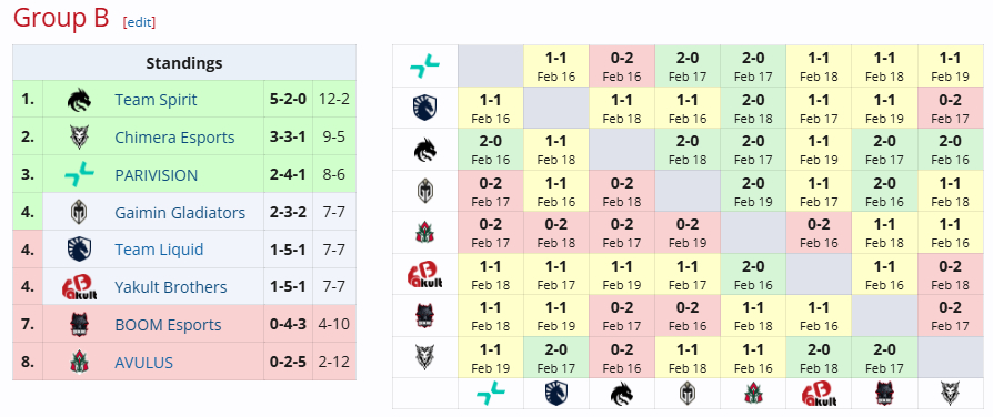 B组最终积分情况YB、Liquid和GG都以7-7的战绩结束了全部小组赛，这样一