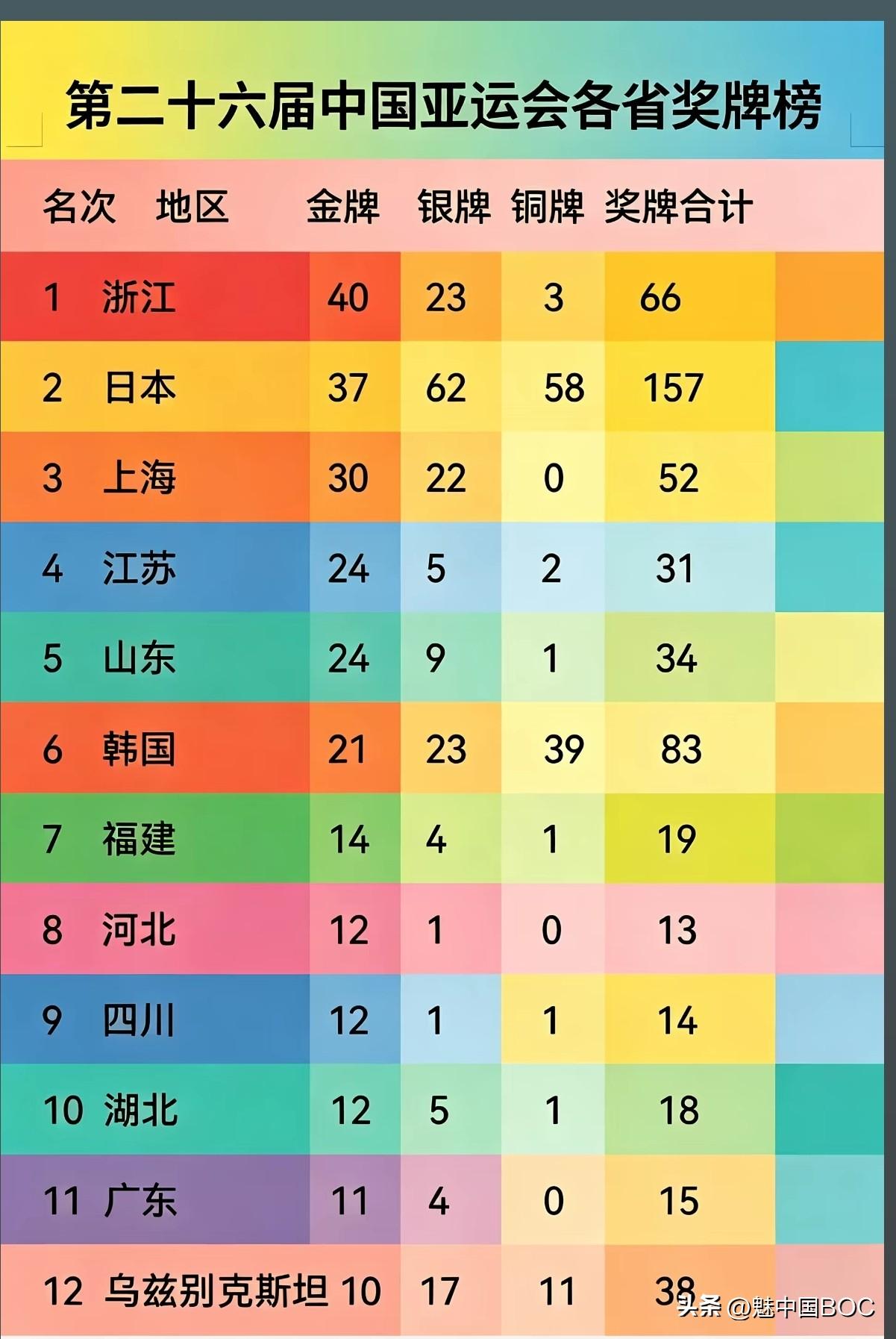 🔥【名古屋亚运会魔幻奖牌榜：浙江断崖第一，日本被迫“入列”中国省份！】🔥
