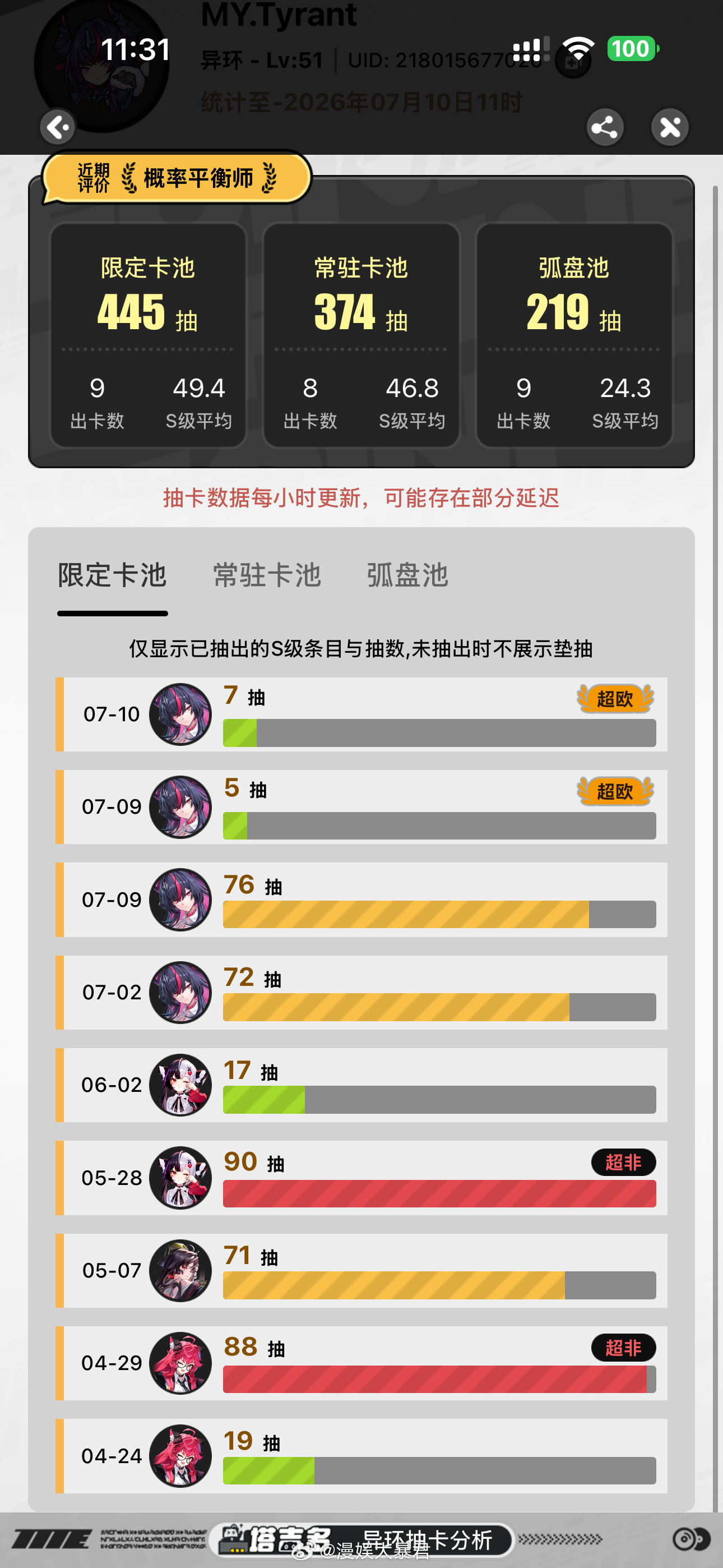 异环  原本抽完真红只为了开图鉴，然后垫池子抽伊洛伊，结果……3命了……谁能想到