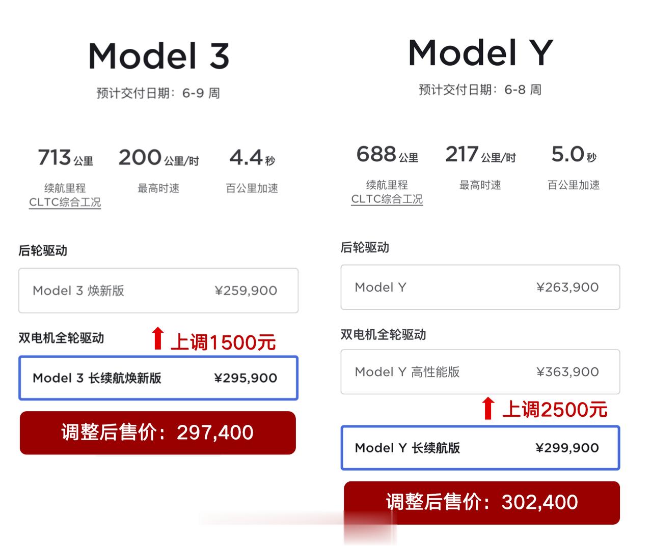 #特斯拉Model3及Y长续航版涨价#特斯拉涨价的消息终于有了定论。11月9日，