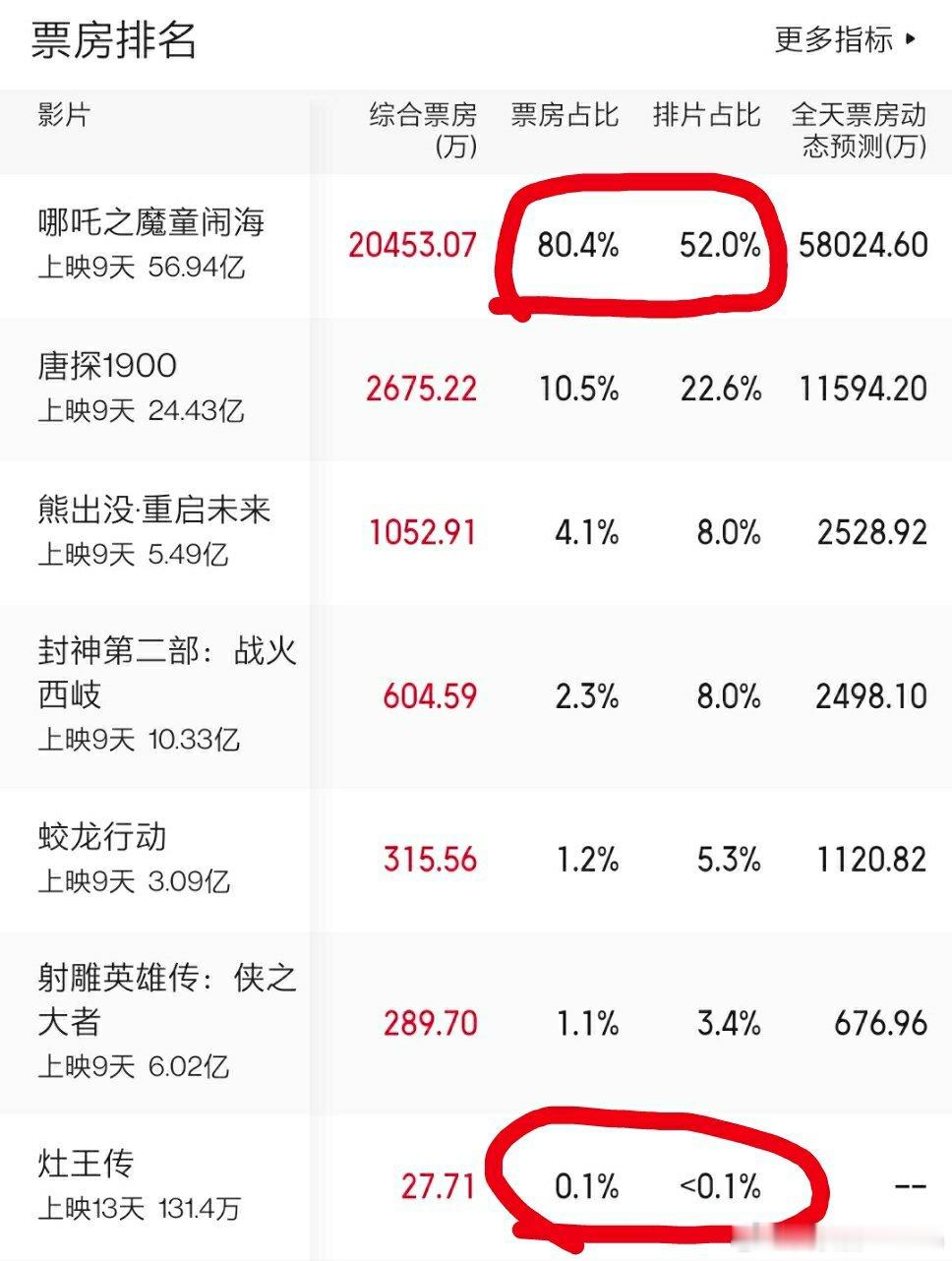 我没看错吧，哪吒2票房占比超过80%了，整个电影院只看春节档电影，春节档电影只看