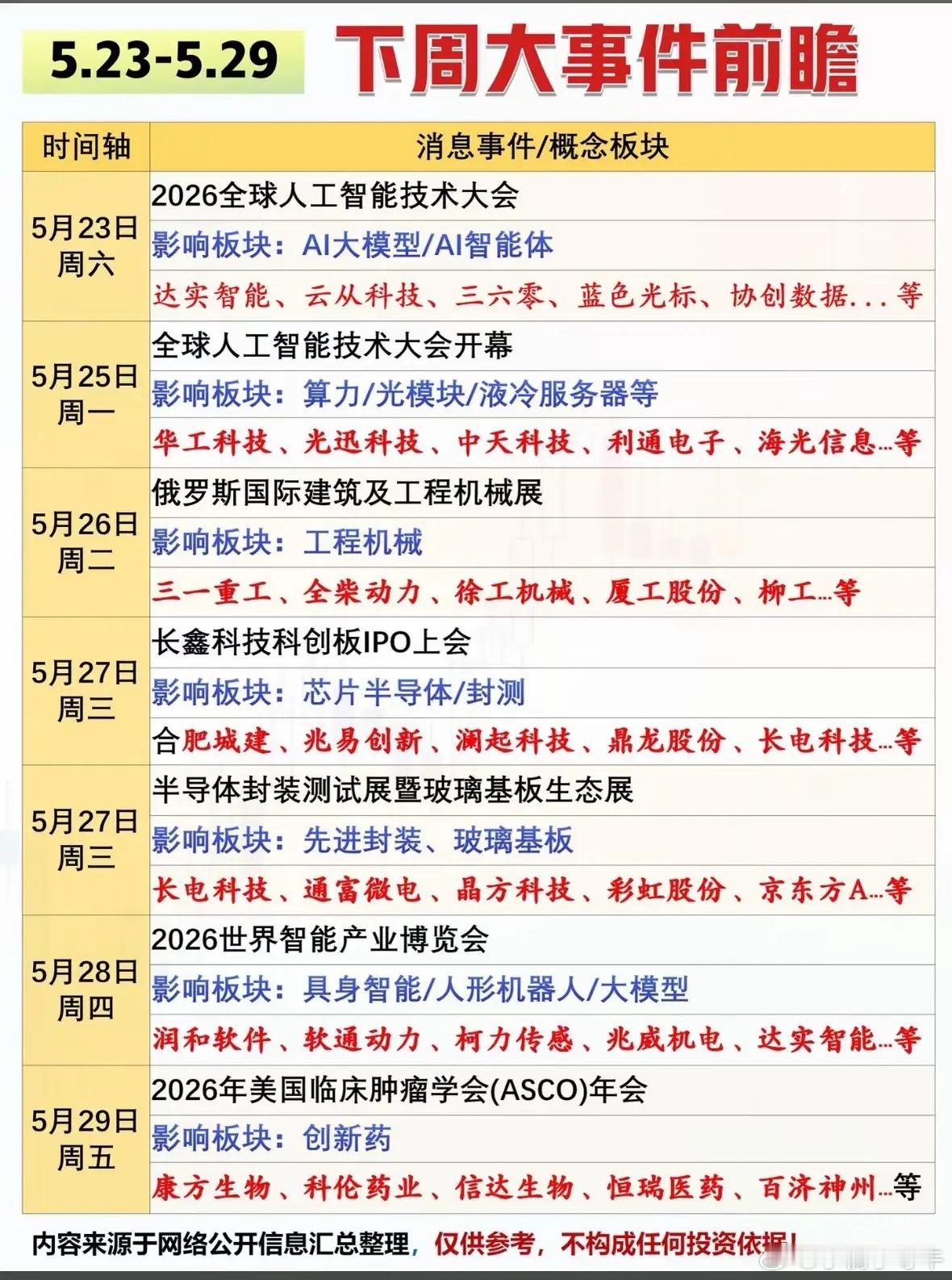 下周（5.23-5.29）市场大事前瞻！附对应方向与标的梳理兄弟们，周末先别躺平