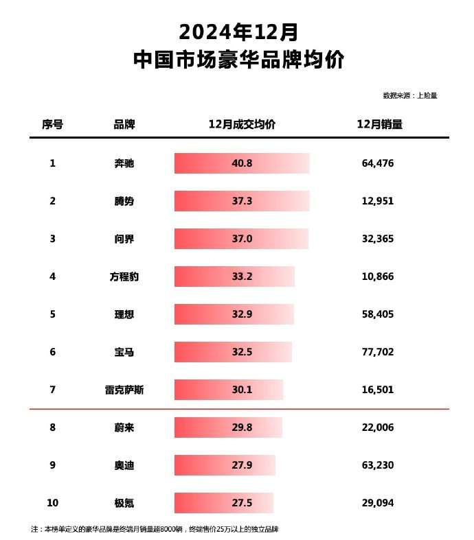 中国新能源豪华品牌第一！2024年12月，腾势汽车成交均价 37.3 万，在中国