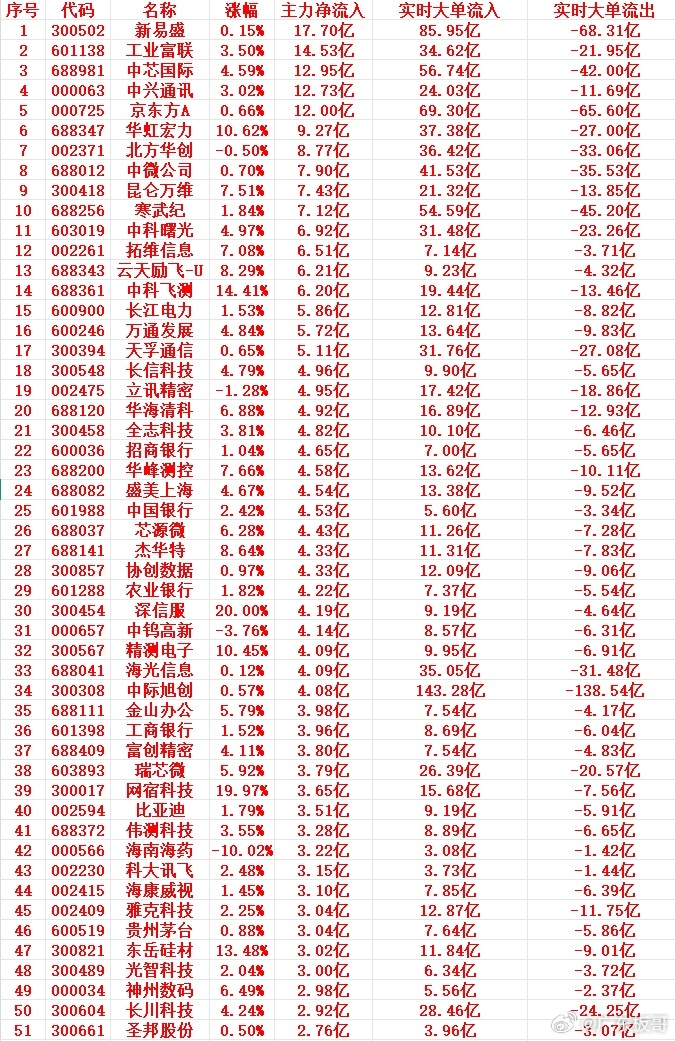 7月8号尾盘30分钟，主力资金大幅抢筹的个股名单一览！1 300502 新易盛 