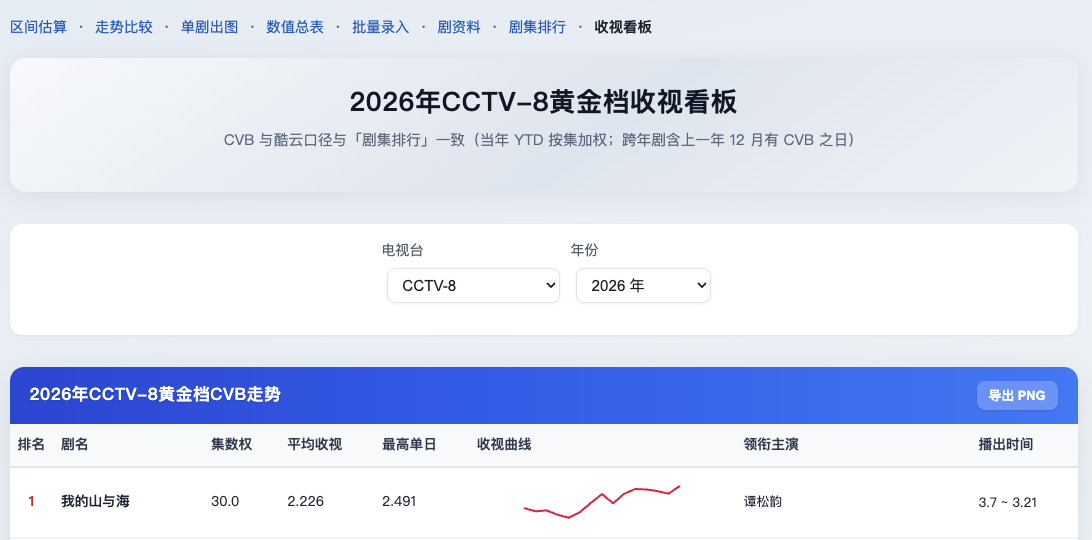 我一定是写论文写到疯了竟然搞了一个收视率功能 
