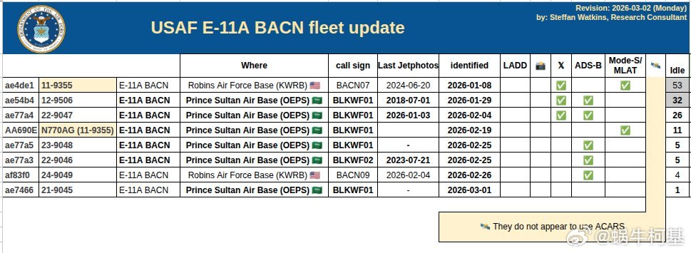 美空军截止3月2日，部分作战支援飞机部署在中东的数量清点1、6架E-11A驻沙特