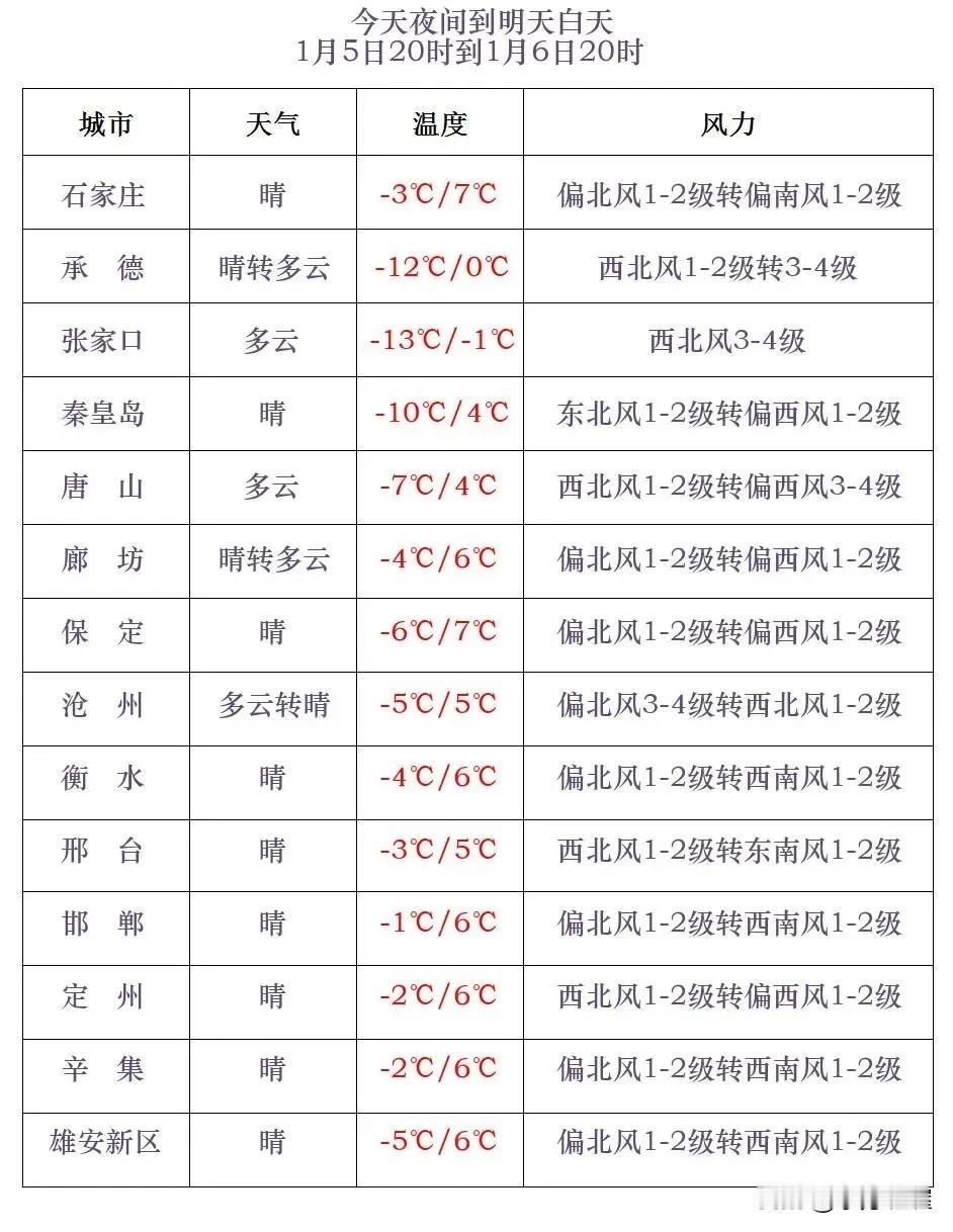 河北省气象台2025年1月5日17时发布天气预报：
      今天傍晚到夜间，