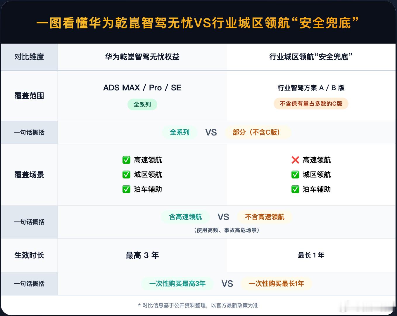 昨天华为乾崑智驾官宣了ADS无忧权益，虽然同样是智驾安全兜底方案，但是对比行业现