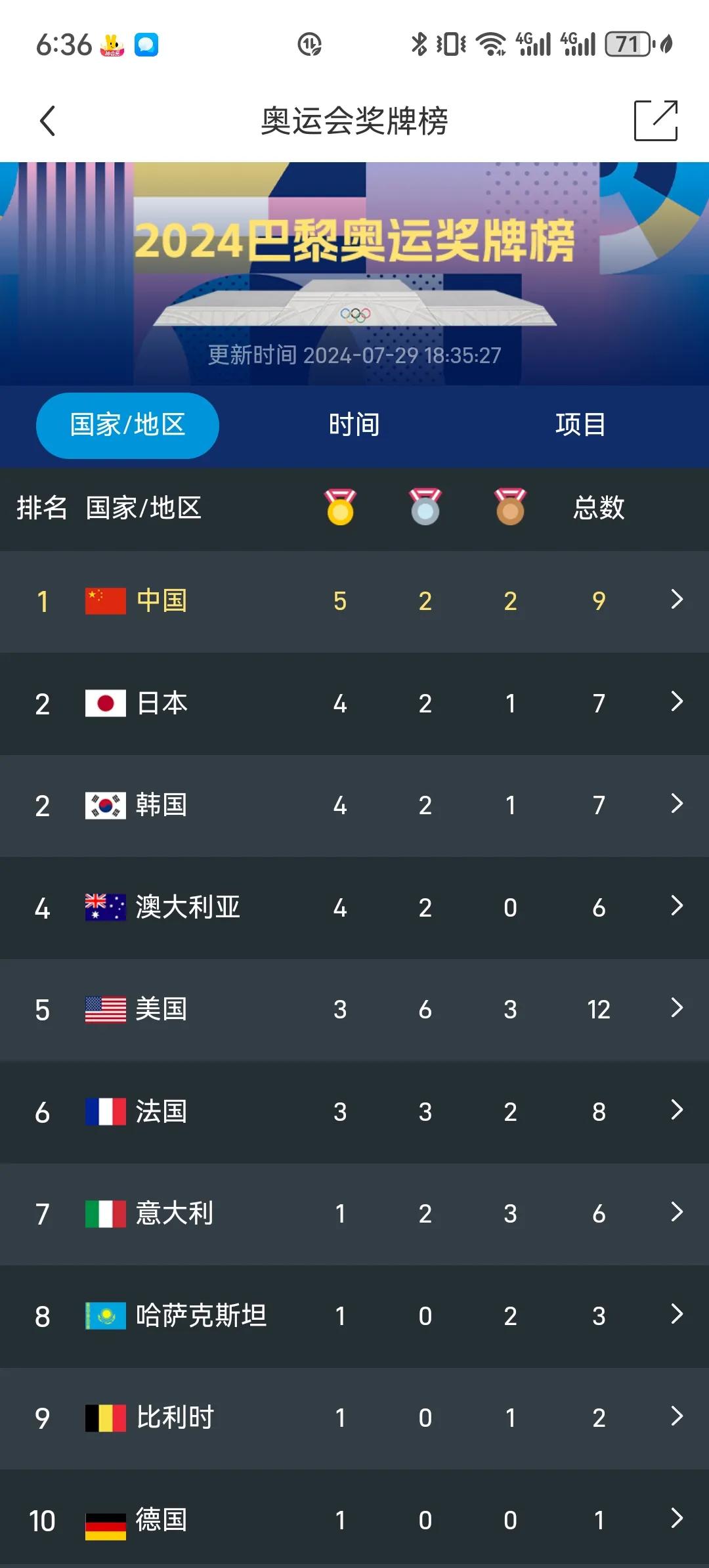中国队重回金牌榜首位！没想到仅仅用了不到一个小时，跳水和射击队连夺两金，帮助中国