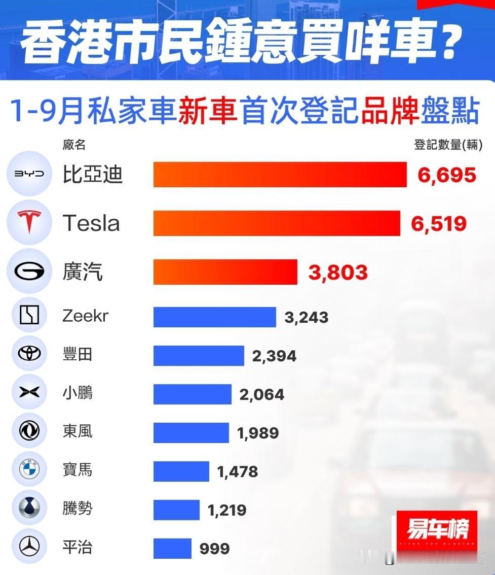 1-9月，比亚迪在中国香港卖了6695辆
1-9月，特斯拉在中国香港卖了6519