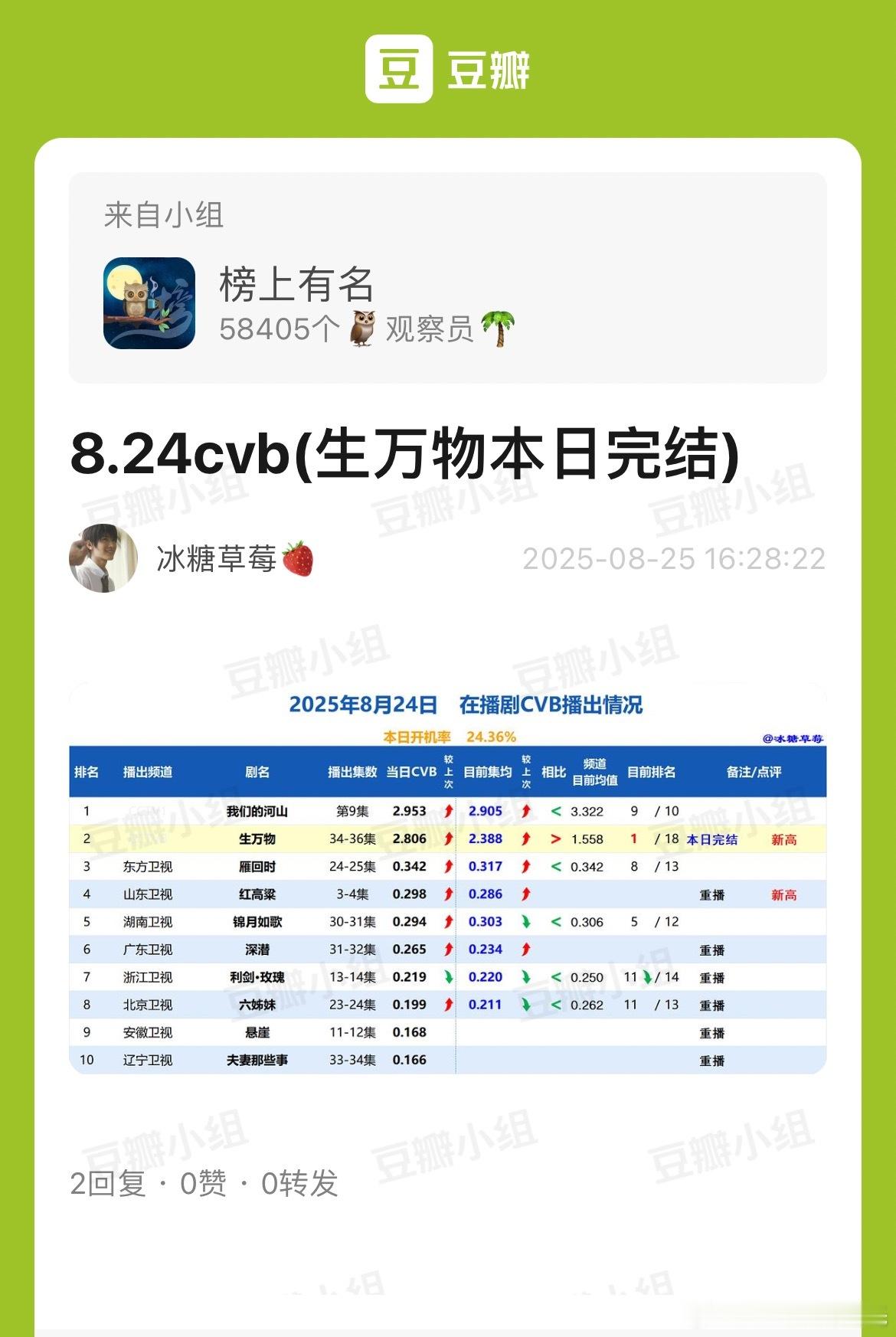 8.24CVB收视率生万物 完结全集集均2.388%，央⑧年冠雁回时 集均0.3