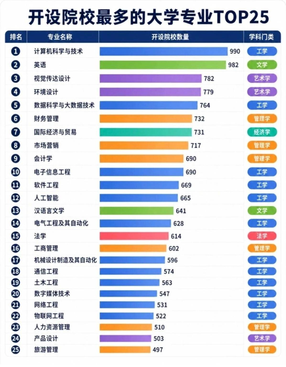 开设院校最多的大学专业TOP25