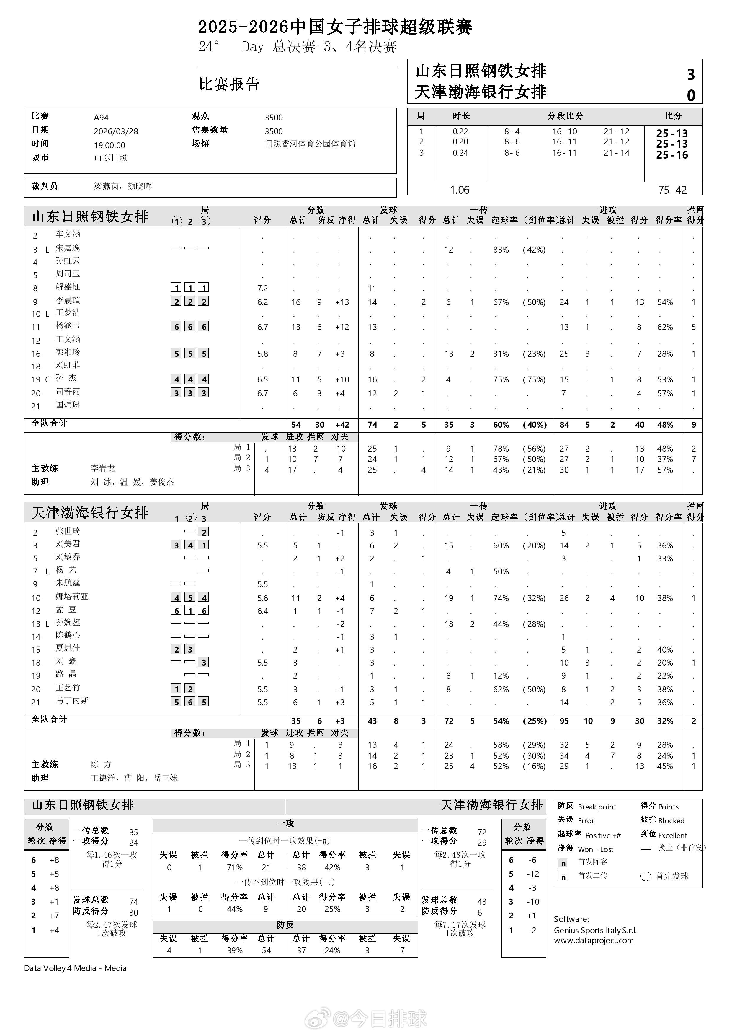 2025-2026中国女排超级联赛 A级总决赛三、四名决赛次回合山东3-0天津得