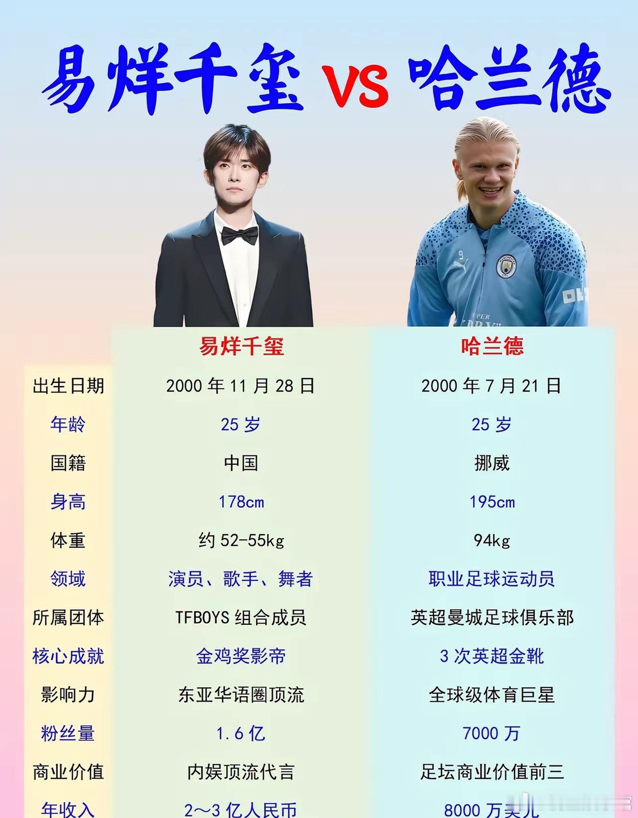 易烊千玺和哈兰德竟然是同一个人