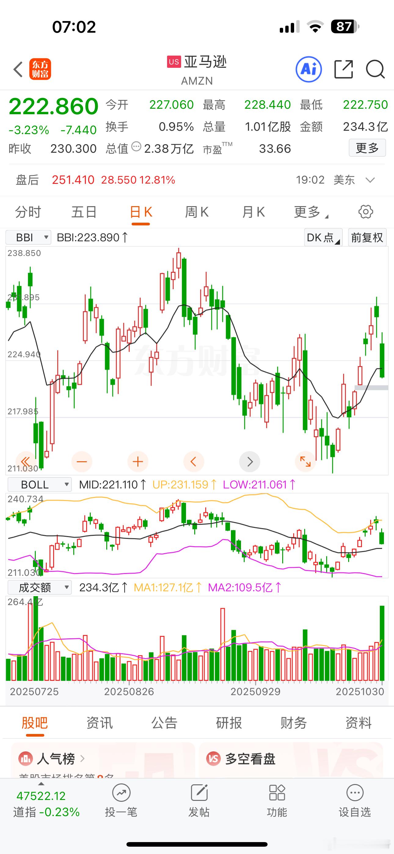 美股马字辈龙头亚马逊盘后大涨12% ，闪耀华尔街 ​​​