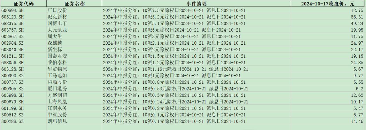 下周一，以下股票派发股息：
广日股份
派克新材
国博电子
大元泵业
周大生
森麒