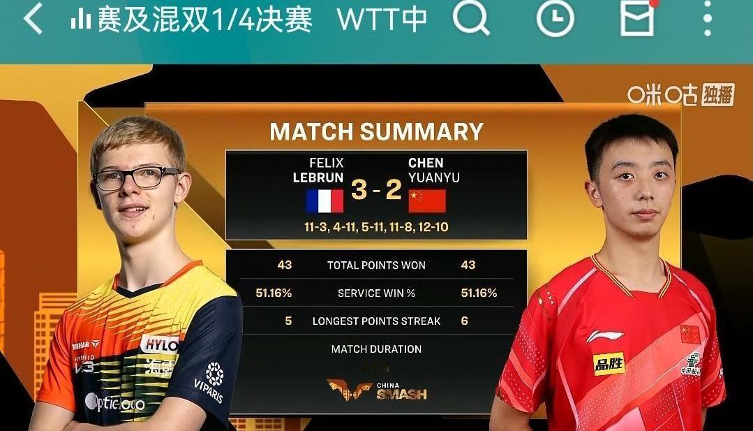 9-5领先，被17岁小将翻盘，张本智和这已经是今年第四次了。
不是他怂了，是脑子